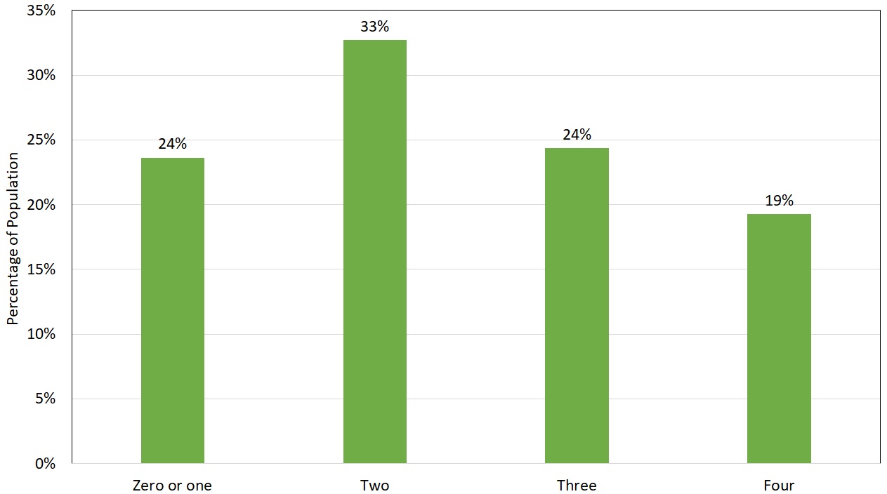 Taste Male Graph